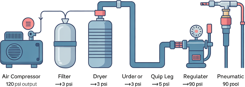 Compressed air pressure drop diagram showing PSI loss.